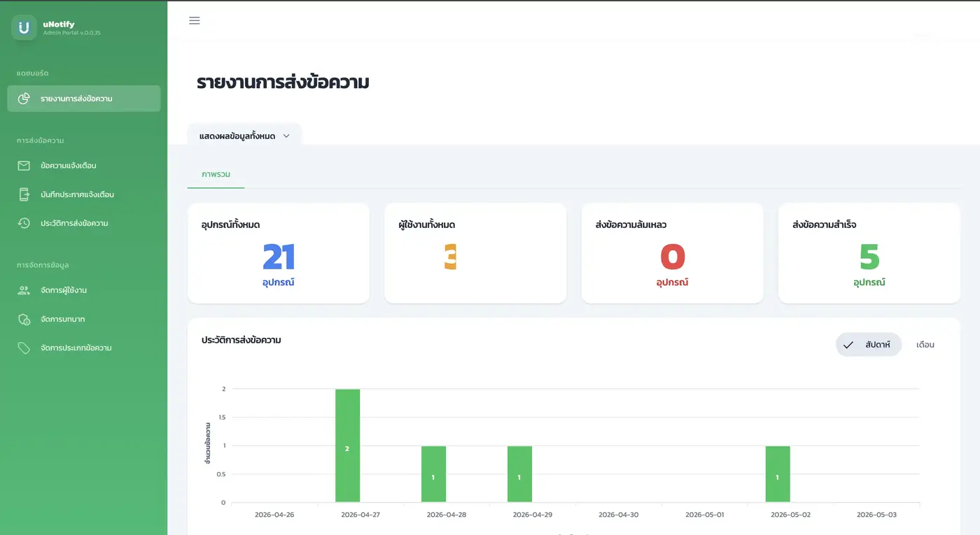 Portal Dashboard - ภาพรวมสถิติ